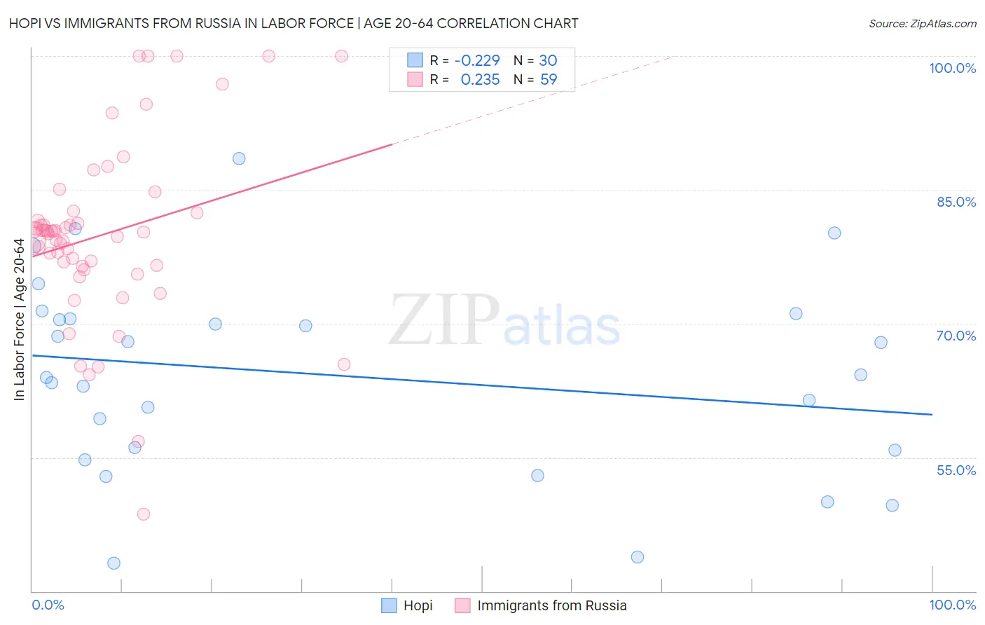 Hopi vs Immigrants from Russia In Labor Force | Age 20-64