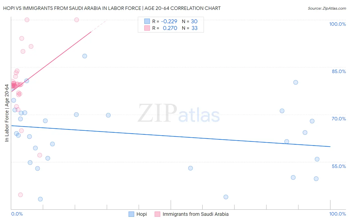 Hopi vs Immigrants from Saudi Arabia In Labor Force | Age 20-64