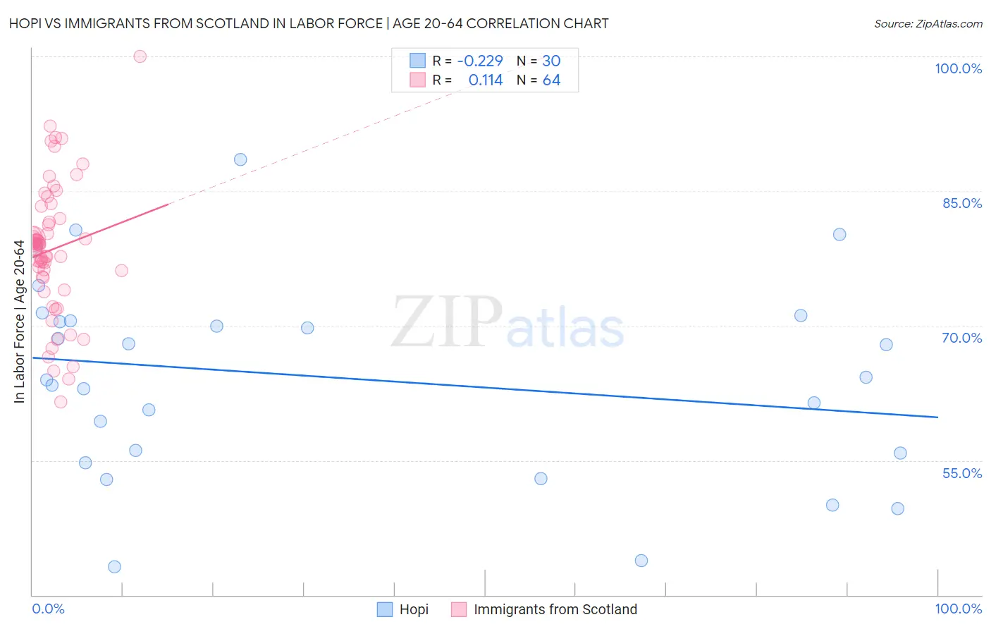 Hopi vs Immigrants from Scotland In Labor Force | Age 20-64