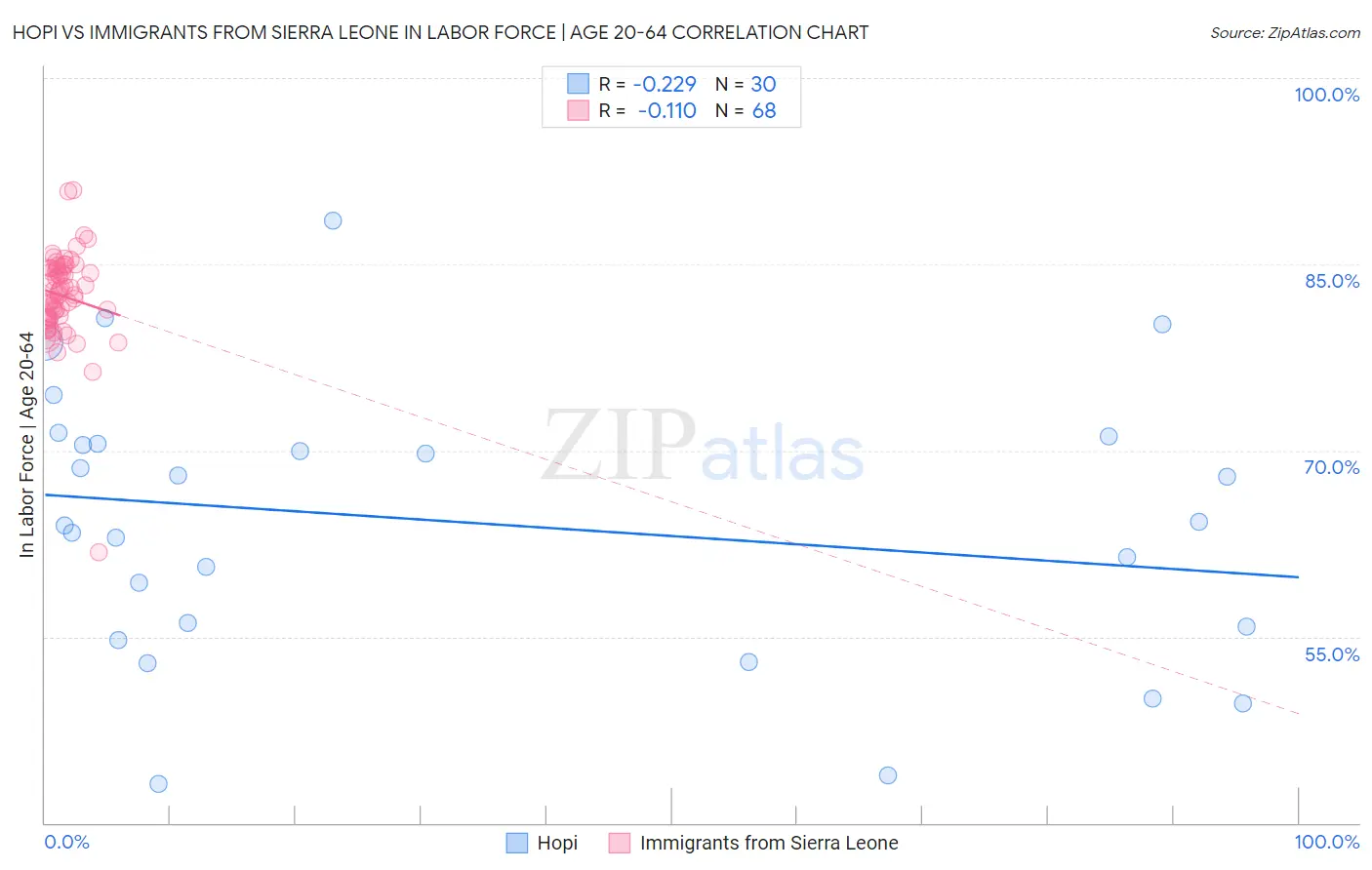 Hopi vs Immigrants from Sierra Leone In Labor Force | Age 20-64