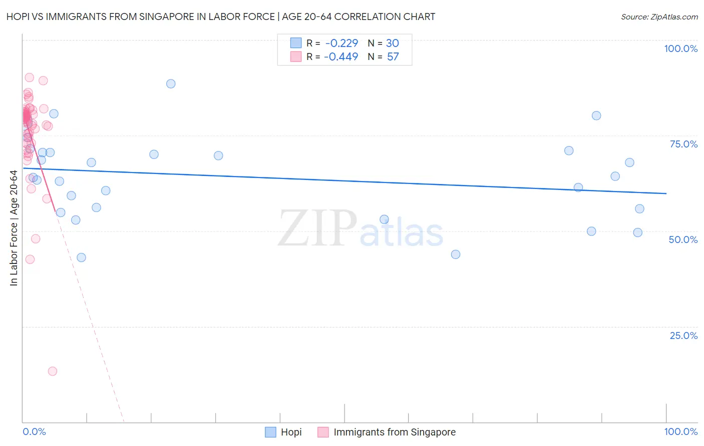 Hopi vs Immigrants from Singapore In Labor Force | Age 20-64