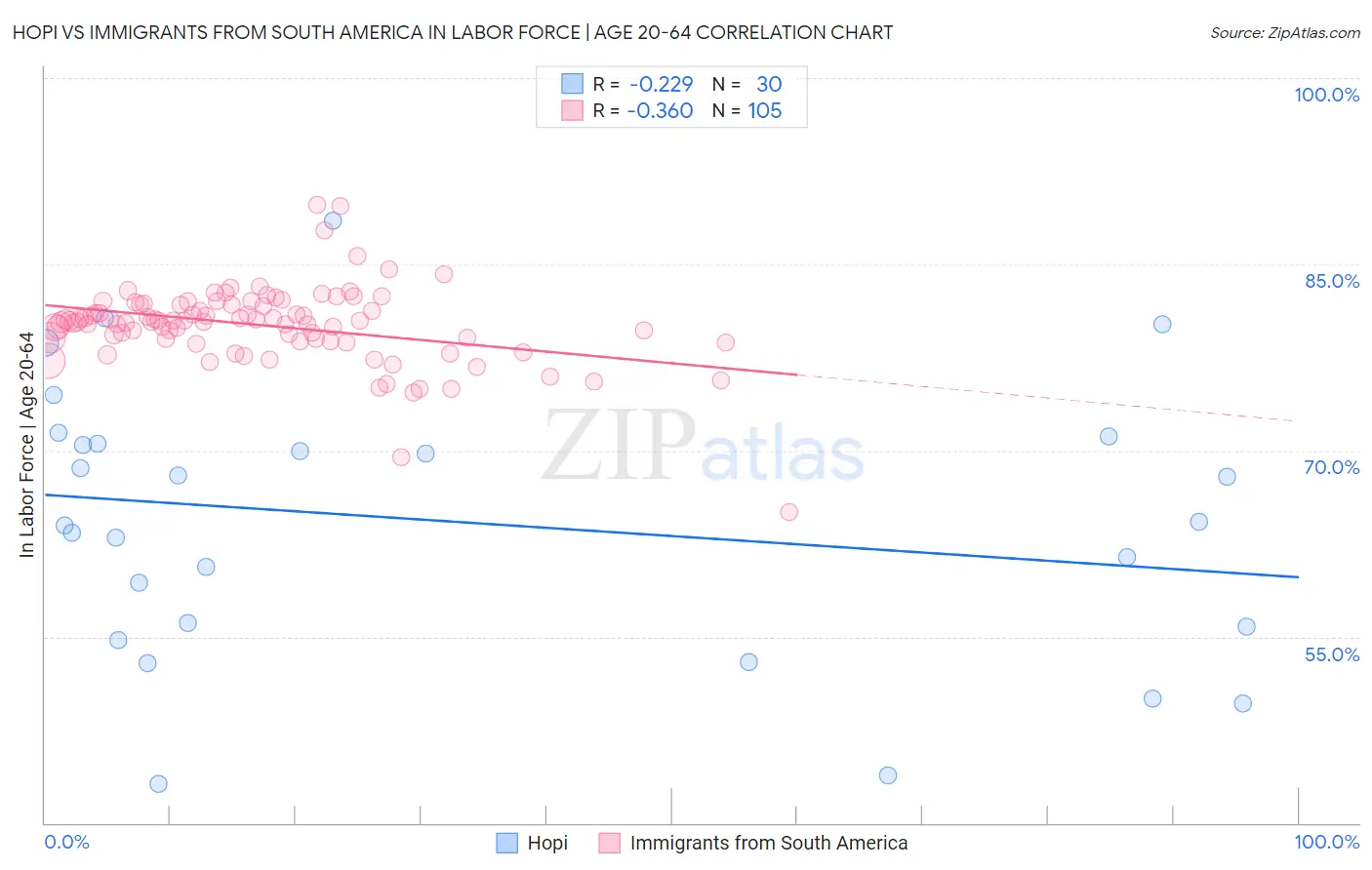 Hopi vs Immigrants from South America In Labor Force | Age 20-64