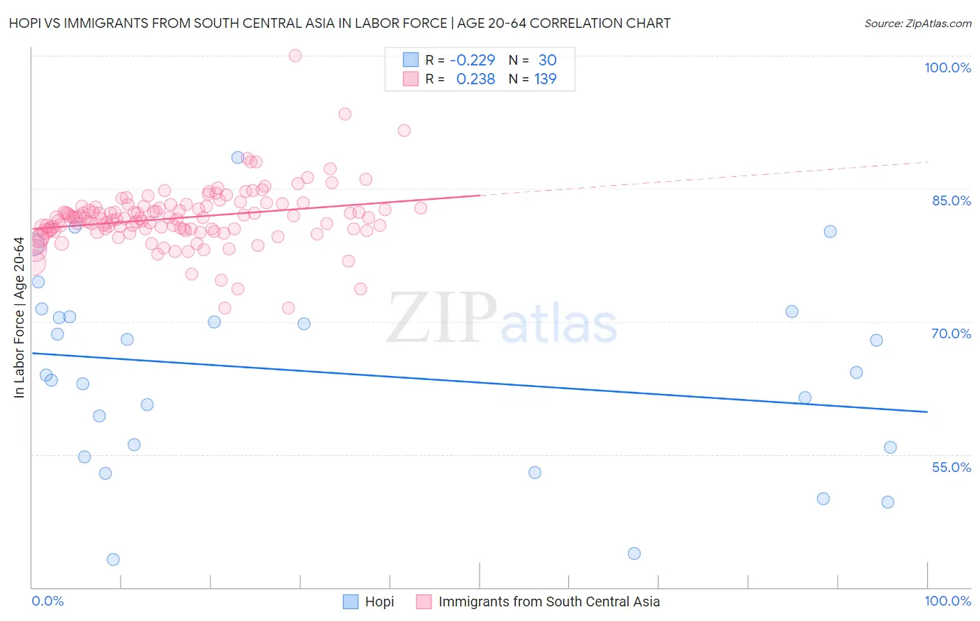 Hopi vs Immigrants from South Central Asia In Labor Force | Age 20-64