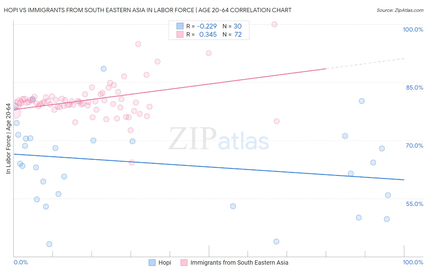 Hopi vs Immigrants from South Eastern Asia In Labor Force | Age 20-64