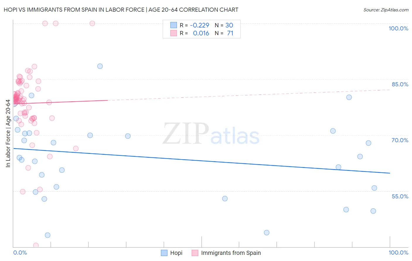 Hopi vs Immigrants from Spain In Labor Force | Age 20-64