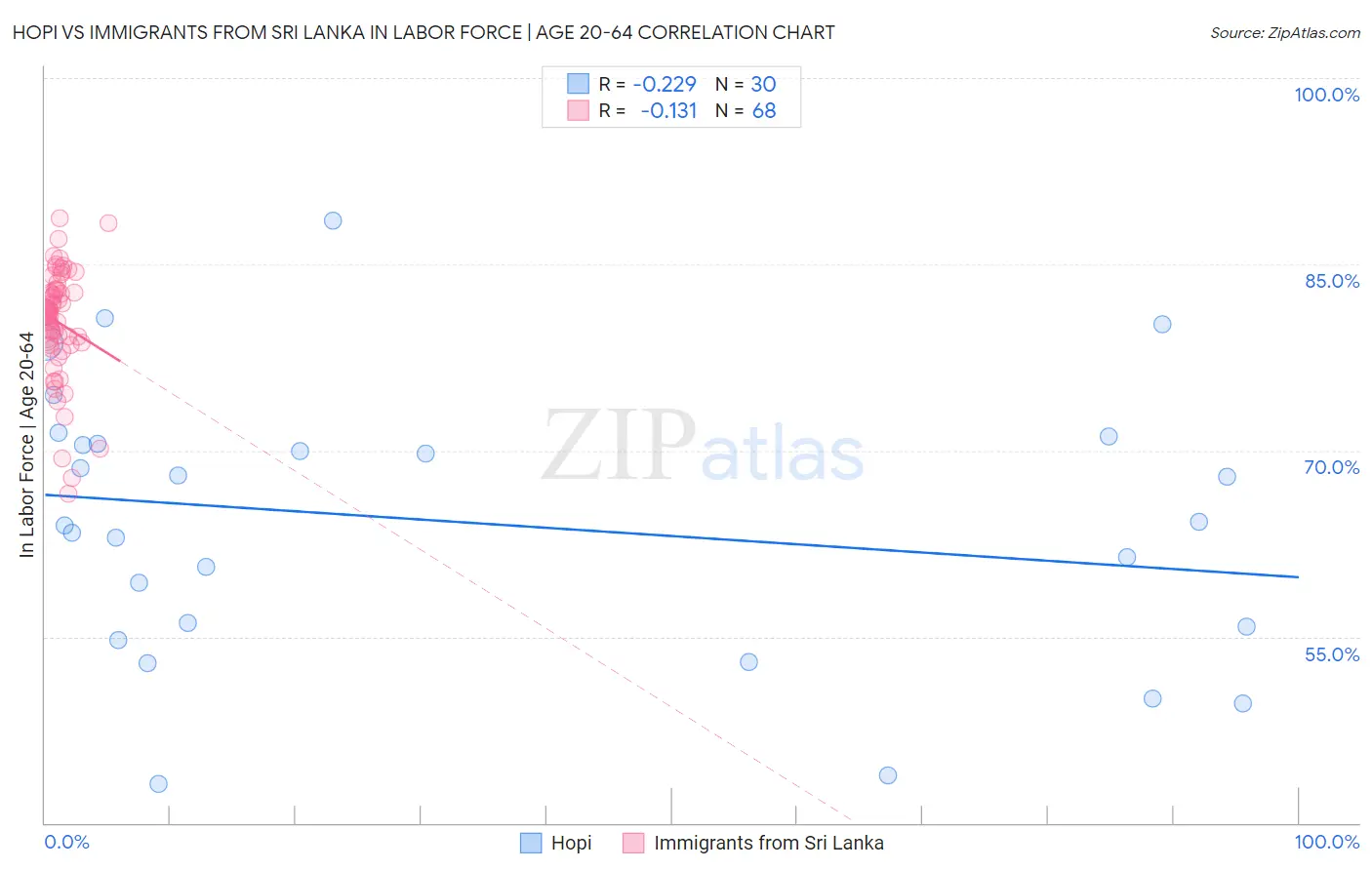Hopi vs Immigrants from Sri Lanka In Labor Force | Age 20-64