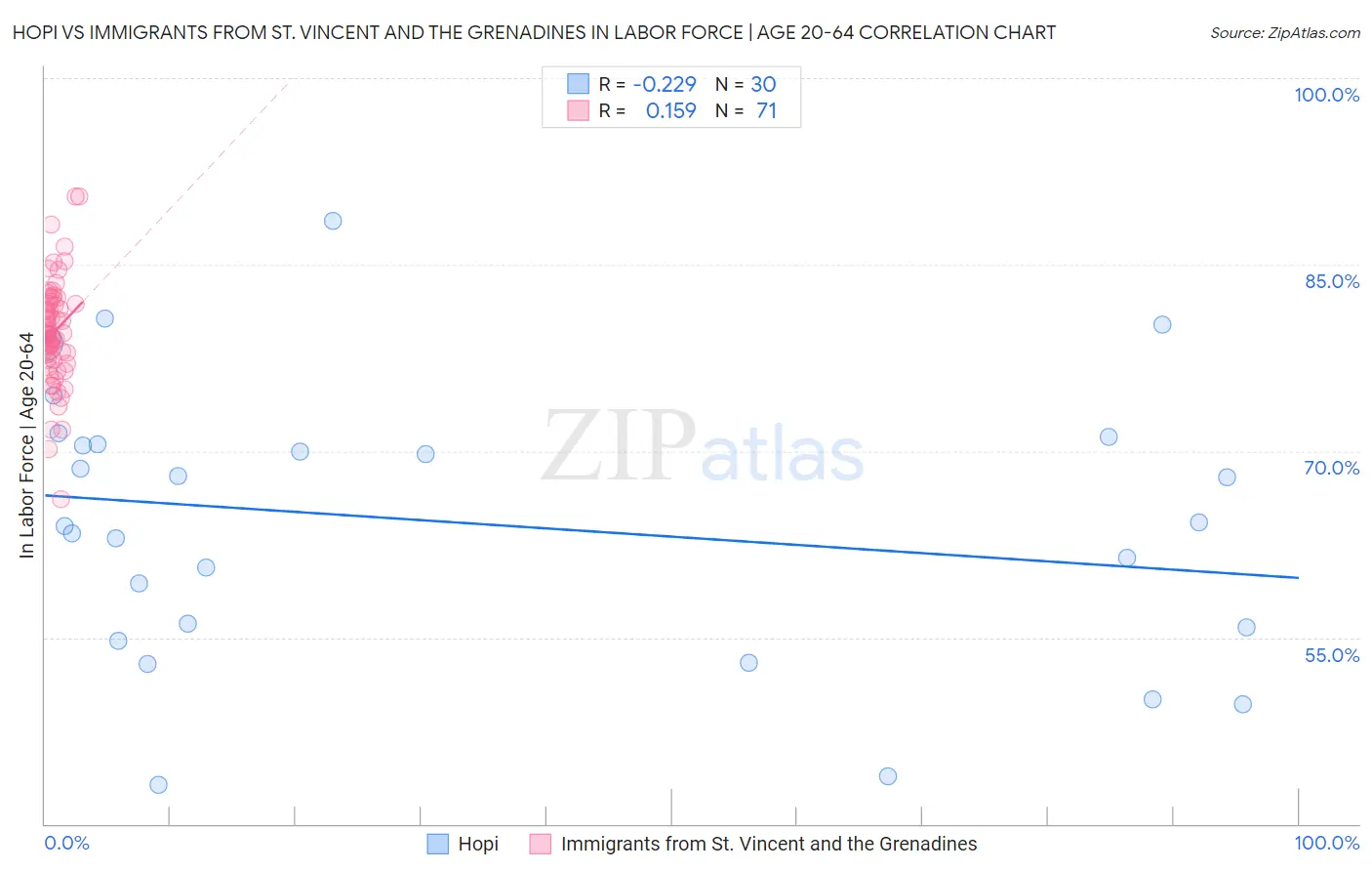 Hopi vs Immigrants from St. Vincent and the Grenadines In Labor Force | Age 20-64
