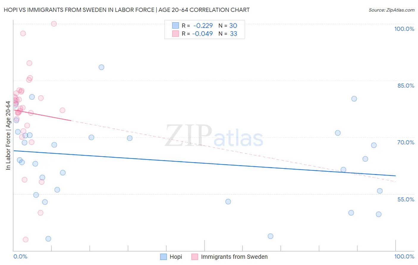 Hopi vs Immigrants from Sweden In Labor Force | Age 20-64