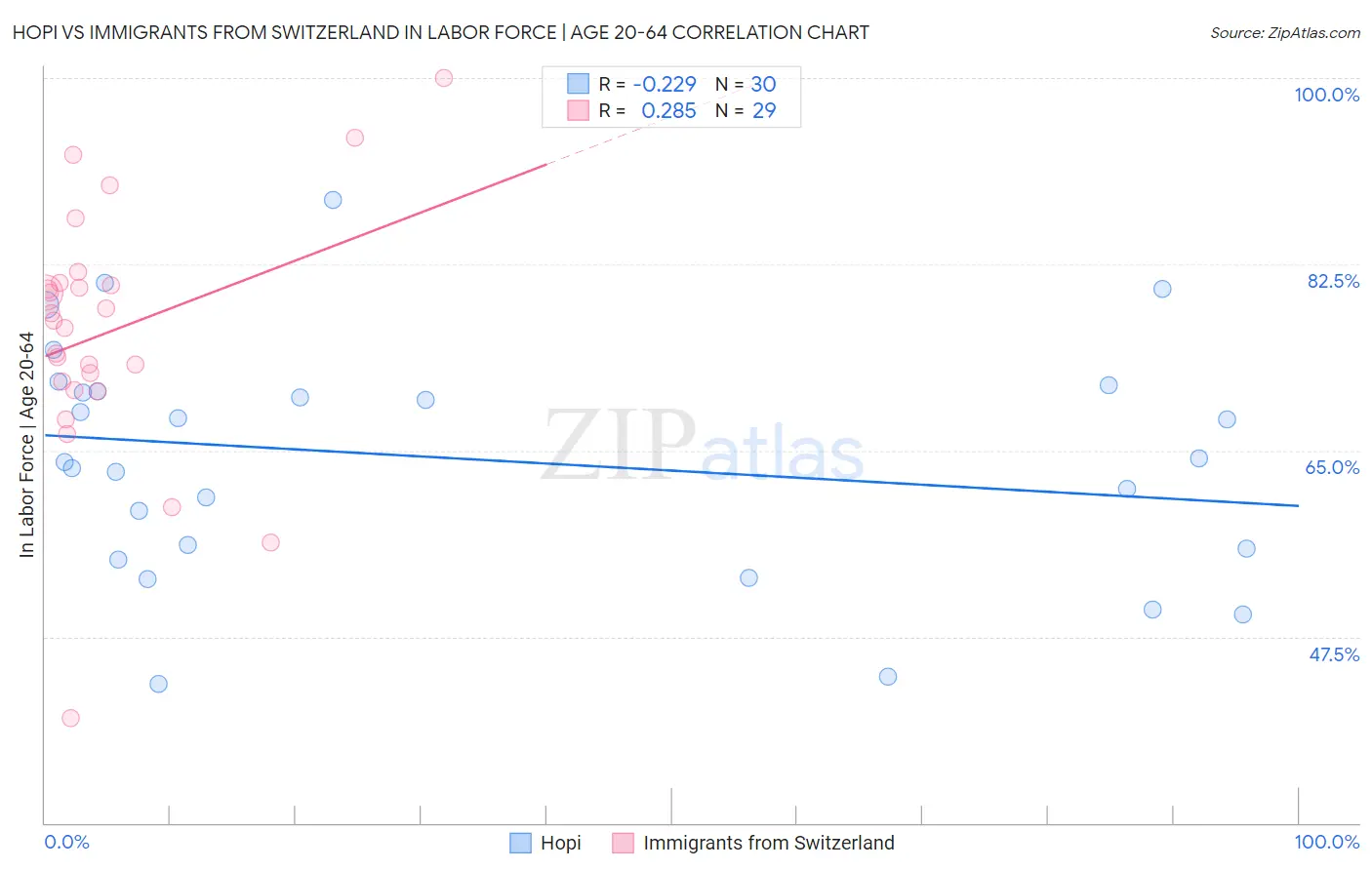 Hopi vs Immigrants from Switzerland In Labor Force | Age 20-64