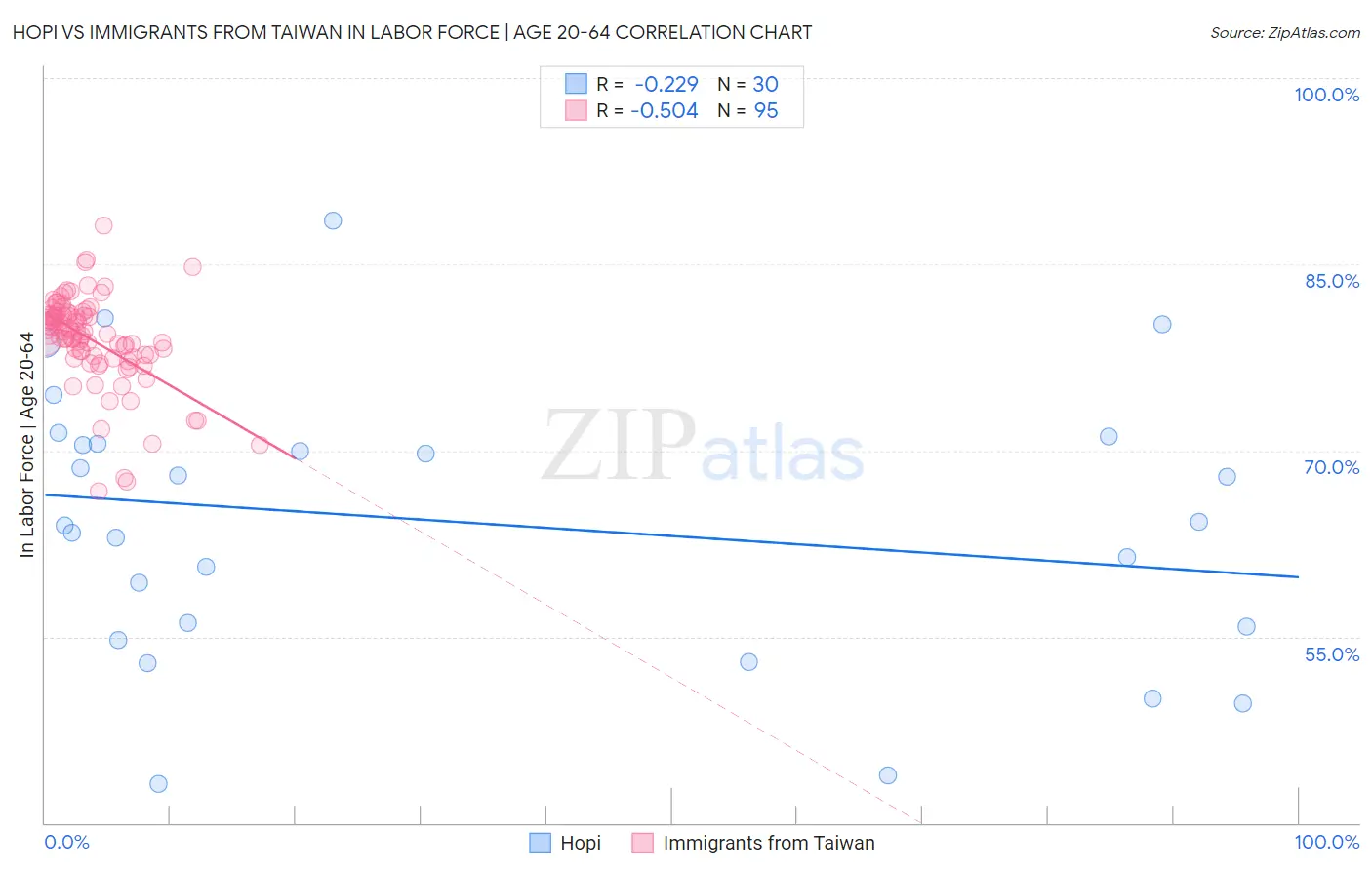 Hopi vs Immigrants from Taiwan In Labor Force | Age 20-64
