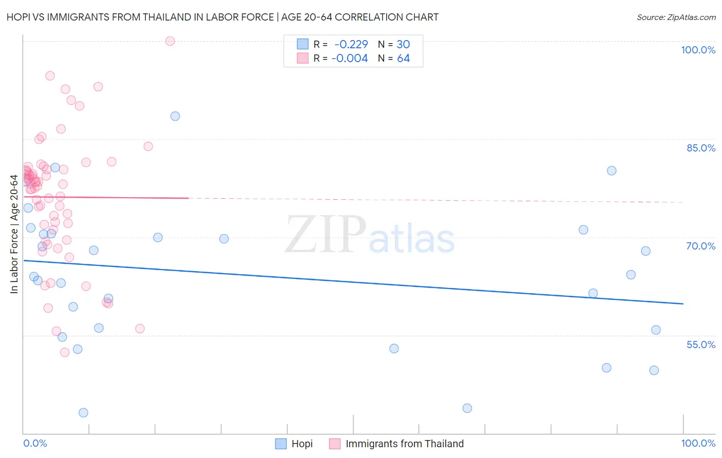 Hopi vs Immigrants from Thailand In Labor Force | Age 20-64