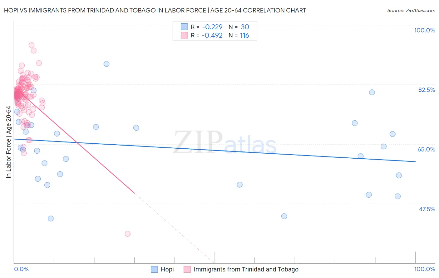 Hopi vs Immigrants from Trinidad and Tobago In Labor Force | Age 20-64