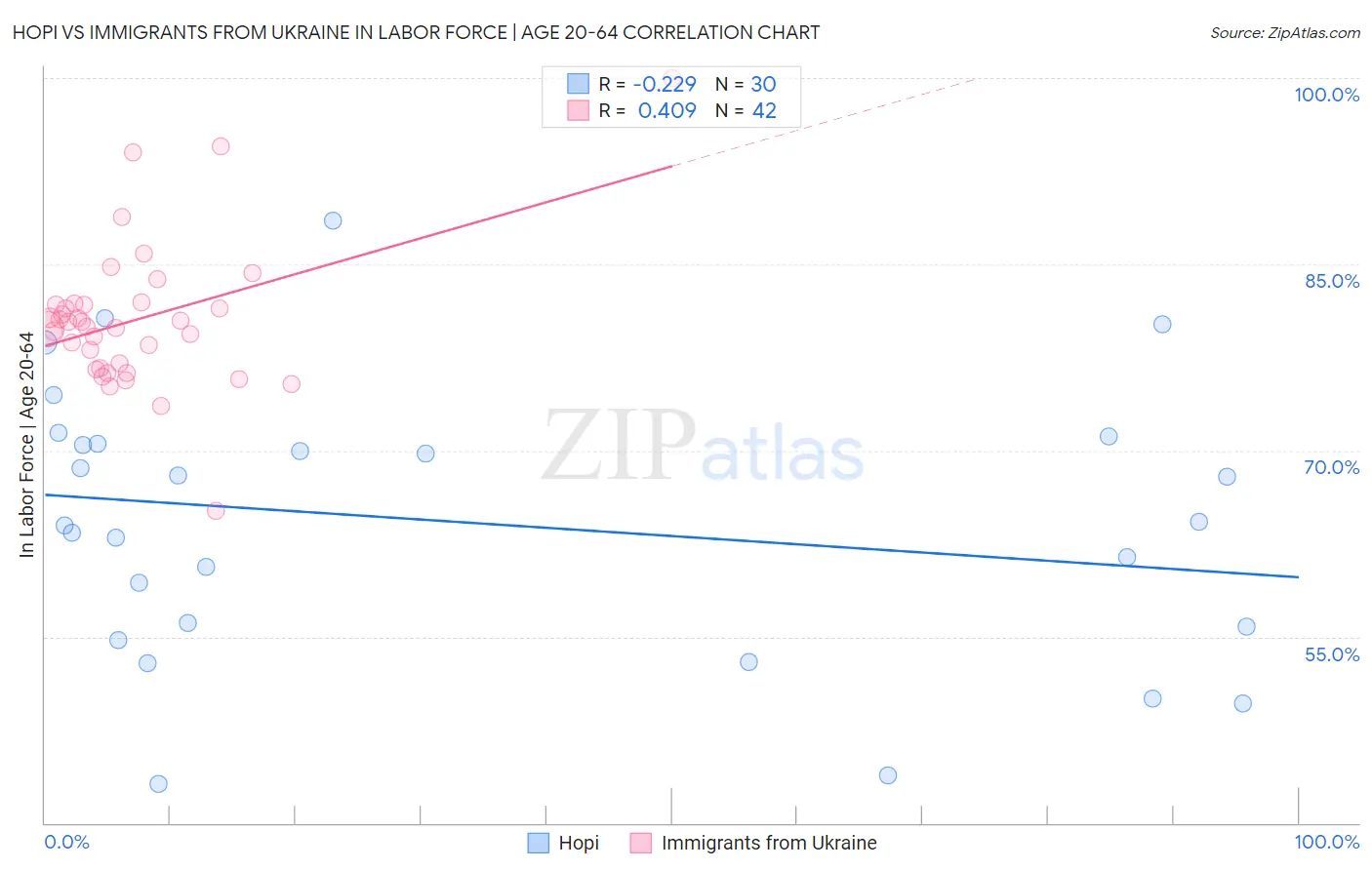 Hopi vs Immigrants from Ukraine In Labor Force | Age 20-64