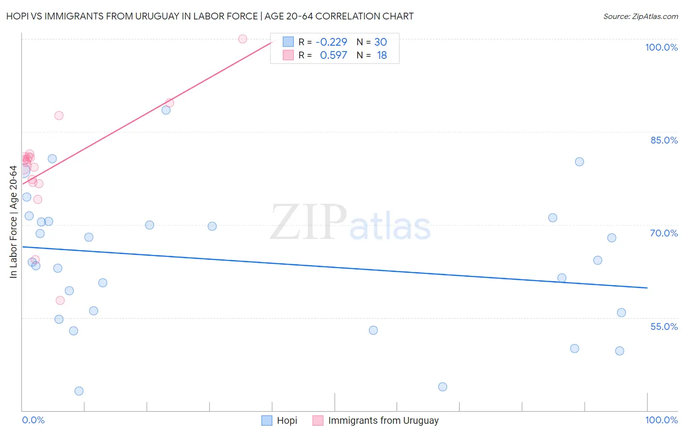 Hopi vs Immigrants from Uruguay In Labor Force | Age 20-64