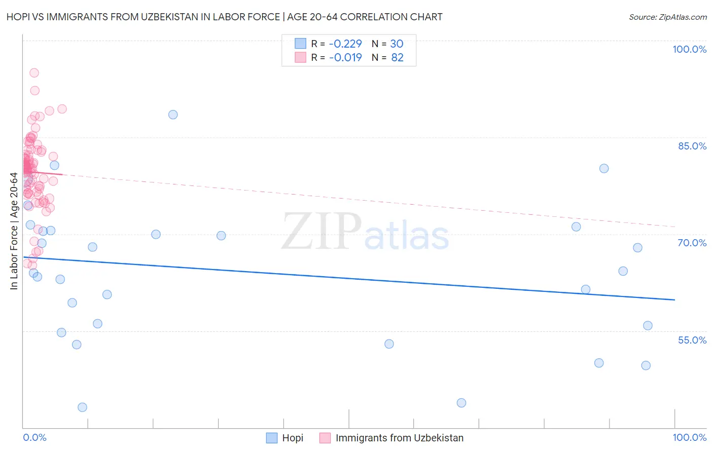 Hopi vs Immigrants from Uzbekistan In Labor Force | Age 20-64