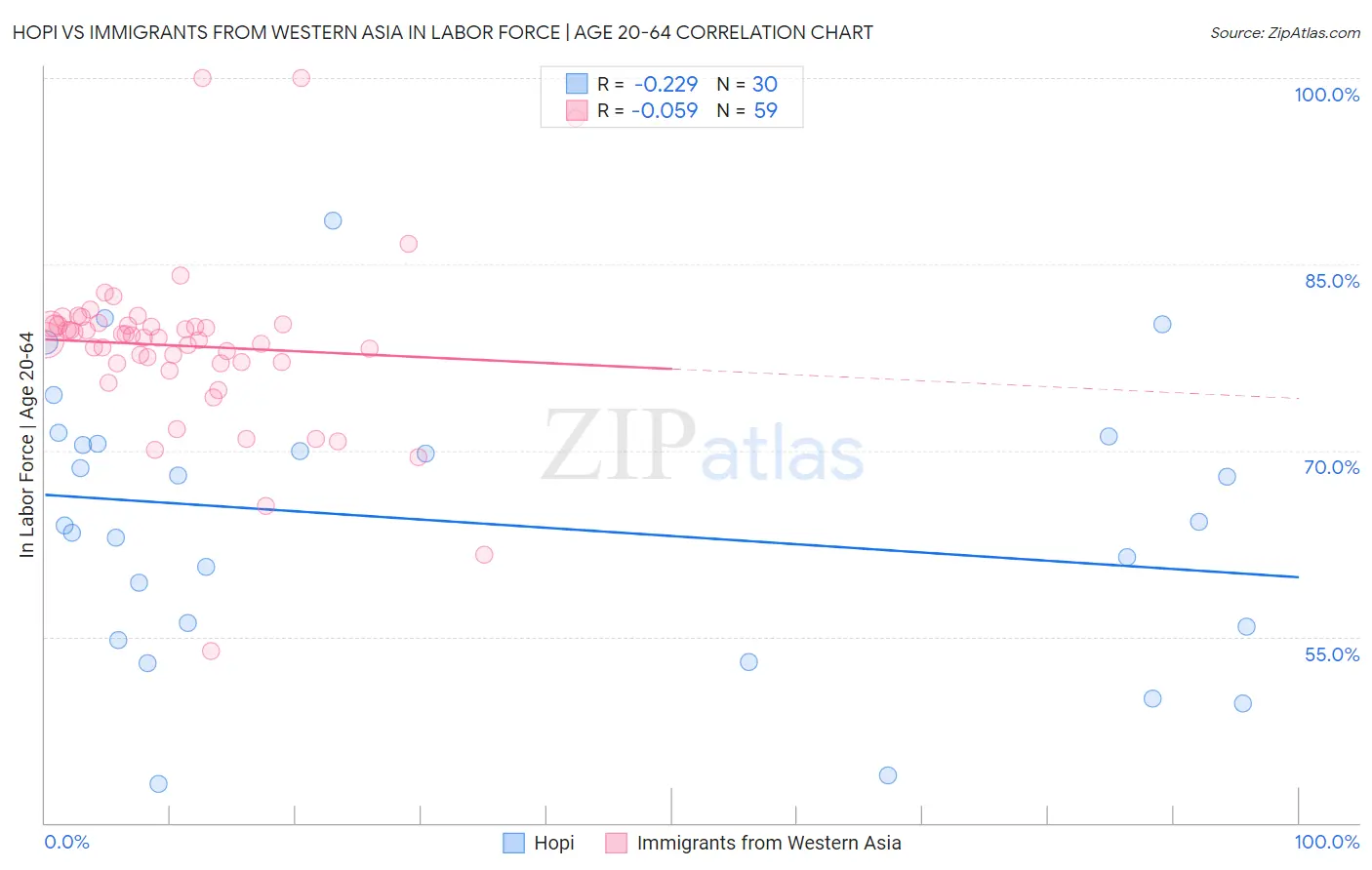 Hopi vs Immigrants from Western Asia In Labor Force | Age 20-64