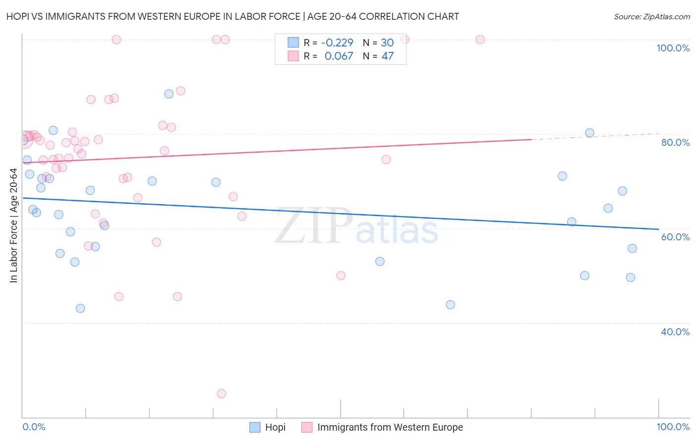 Hopi vs Immigrants from Western Europe In Labor Force | Age 20-64
