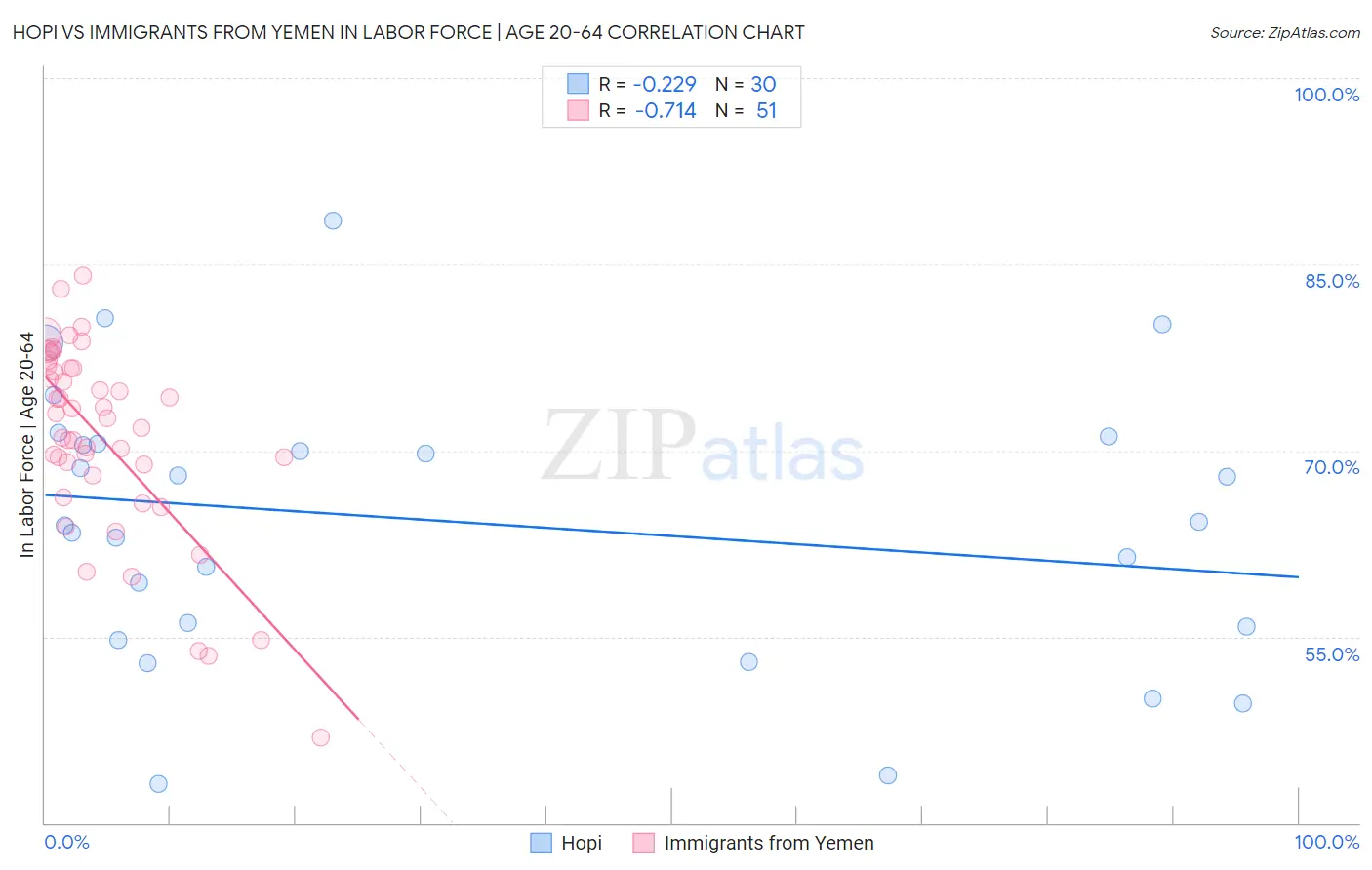 Hopi vs Immigrants from Yemen In Labor Force | Age 20-64