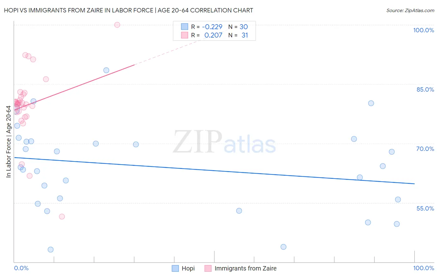 Hopi vs Immigrants from Zaire In Labor Force | Age 20-64