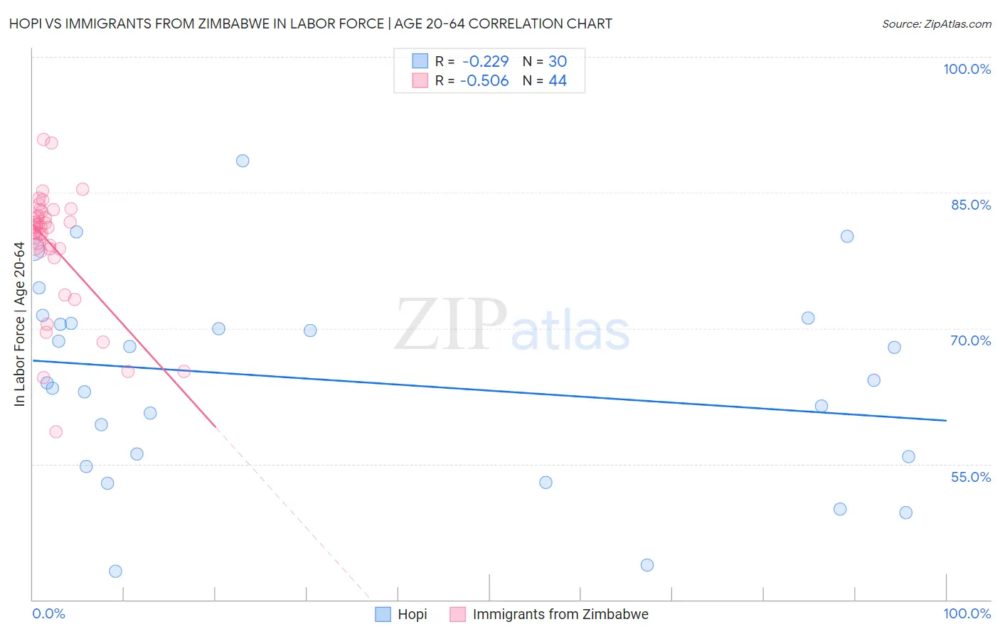 Hopi vs Immigrants from Zimbabwe In Labor Force | Age 20-64