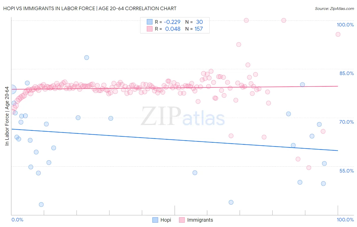 Hopi vs Immigrants In Labor Force | Age 20-64