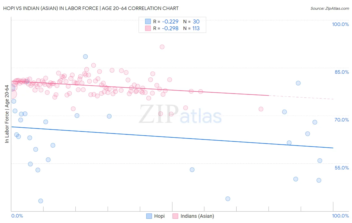 Hopi vs Indian (Asian) In Labor Force | Age 20-64