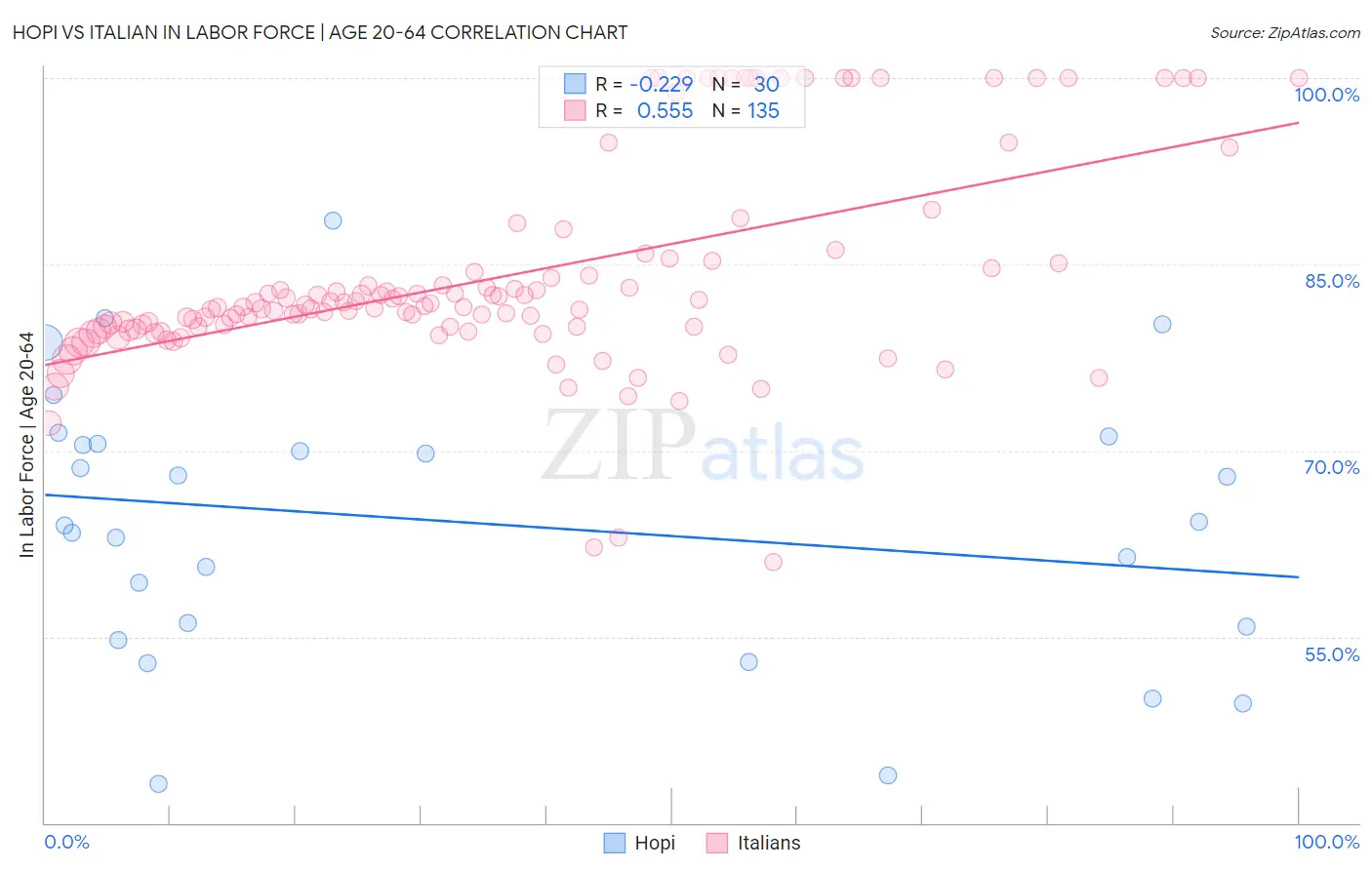 Hopi vs Italian In Labor Force | Age 20-64