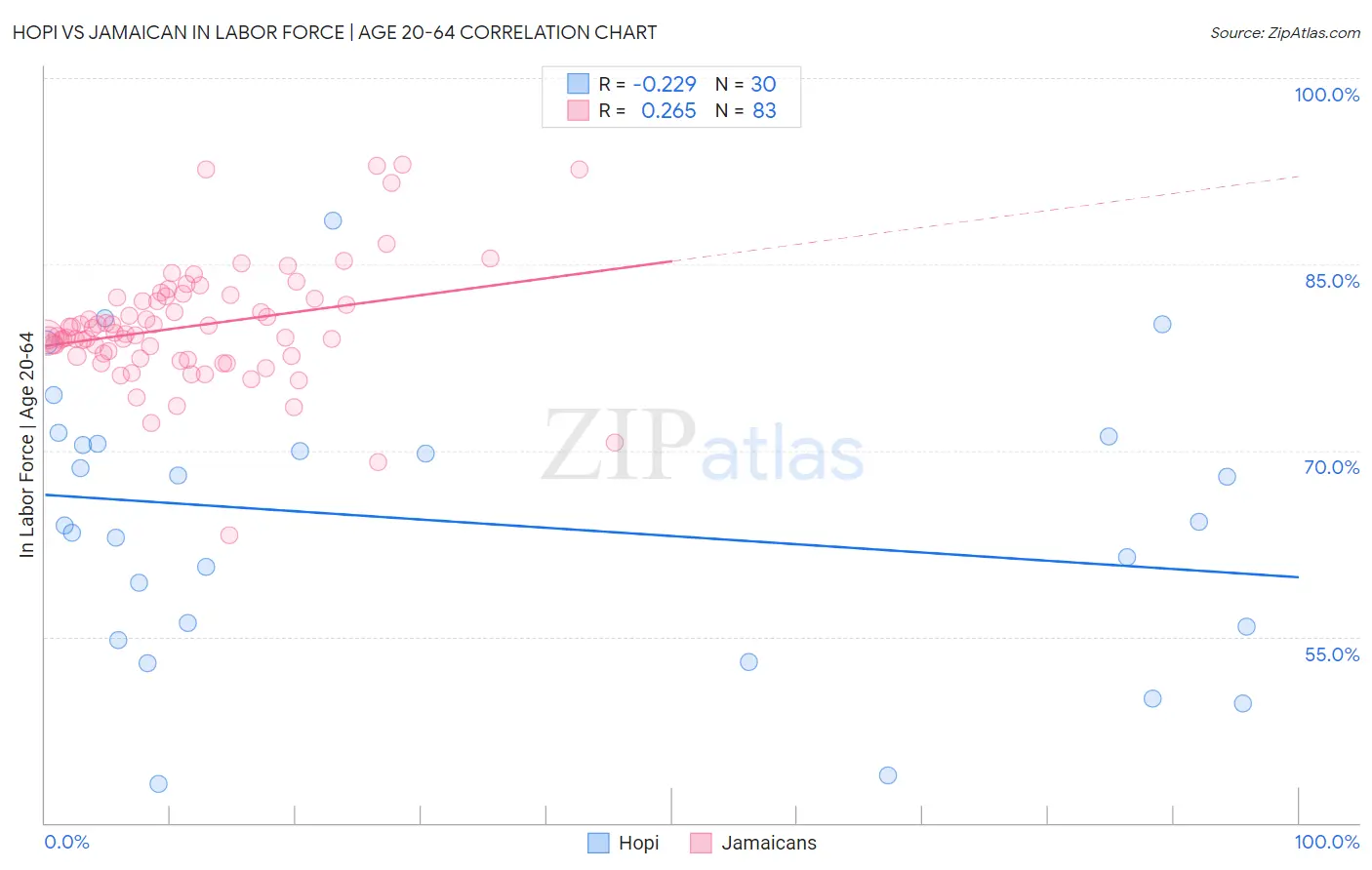 Hopi vs Jamaican In Labor Force | Age 20-64