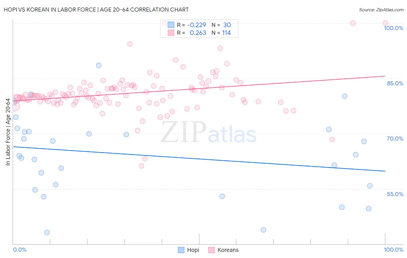 Hopi vs Korean In Labor Force | Age 20-64