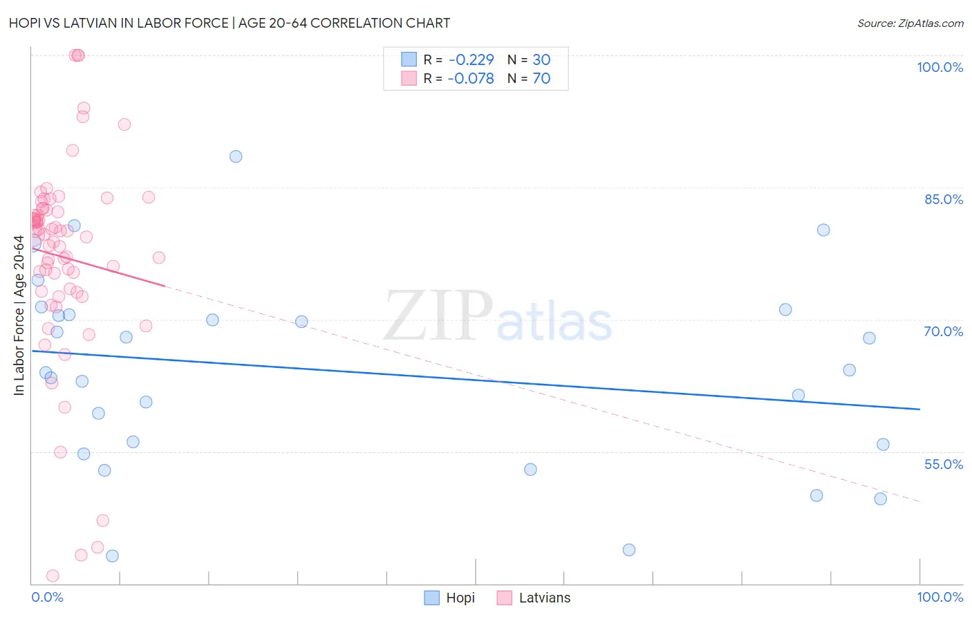 Hopi vs Latvian In Labor Force | Age 20-64