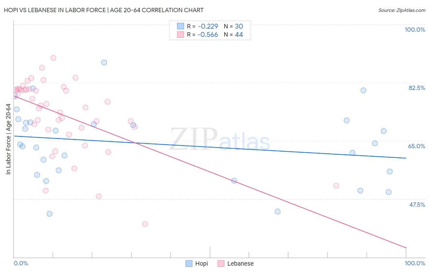 Hopi vs Lebanese In Labor Force | Age 20-64