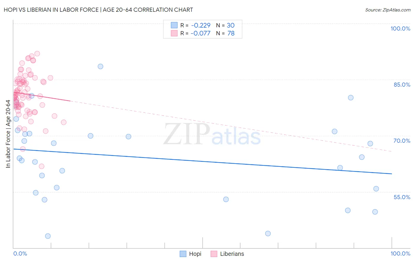 Hopi vs Liberian In Labor Force | Age 20-64