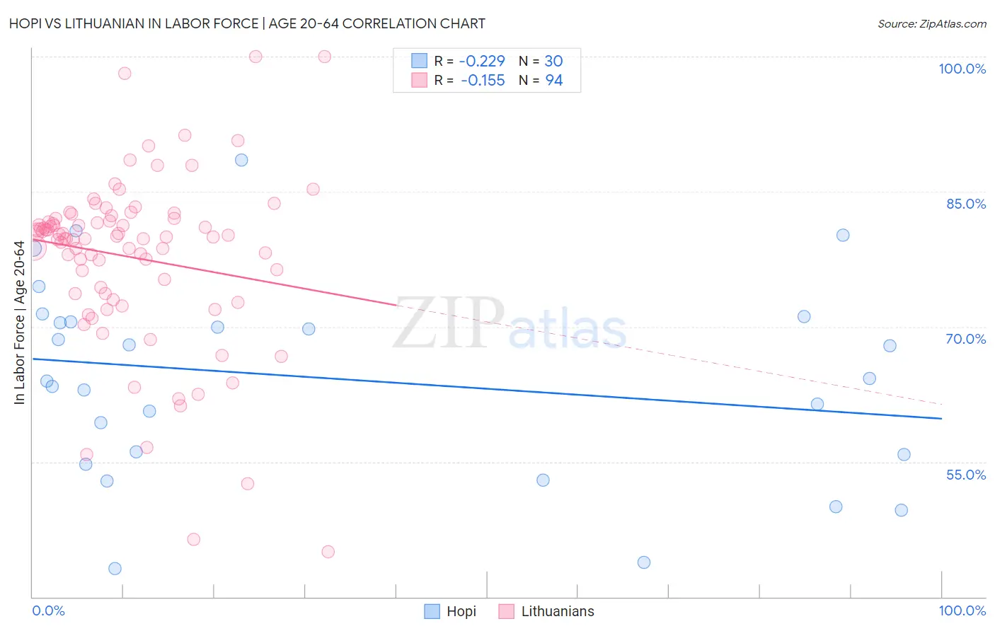 Hopi vs Lithuanian In Labor Force | Age 20-64