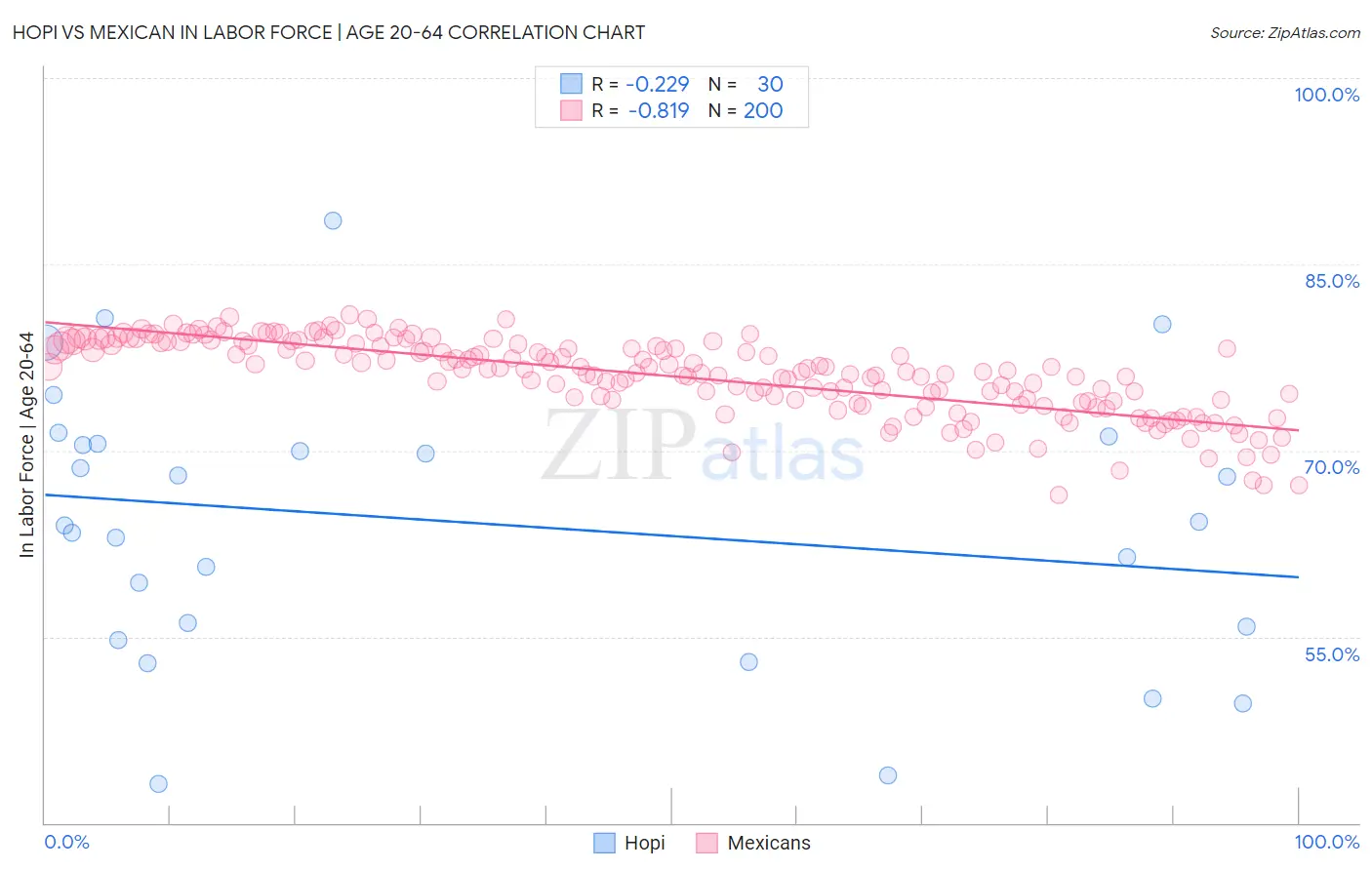 Hopi vs Mexican In Labor Force | Age 20-64