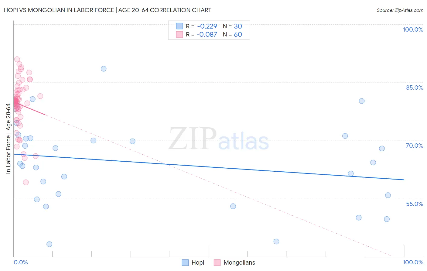 Hopi vs Mongolian In Labor Force | Age 20-64