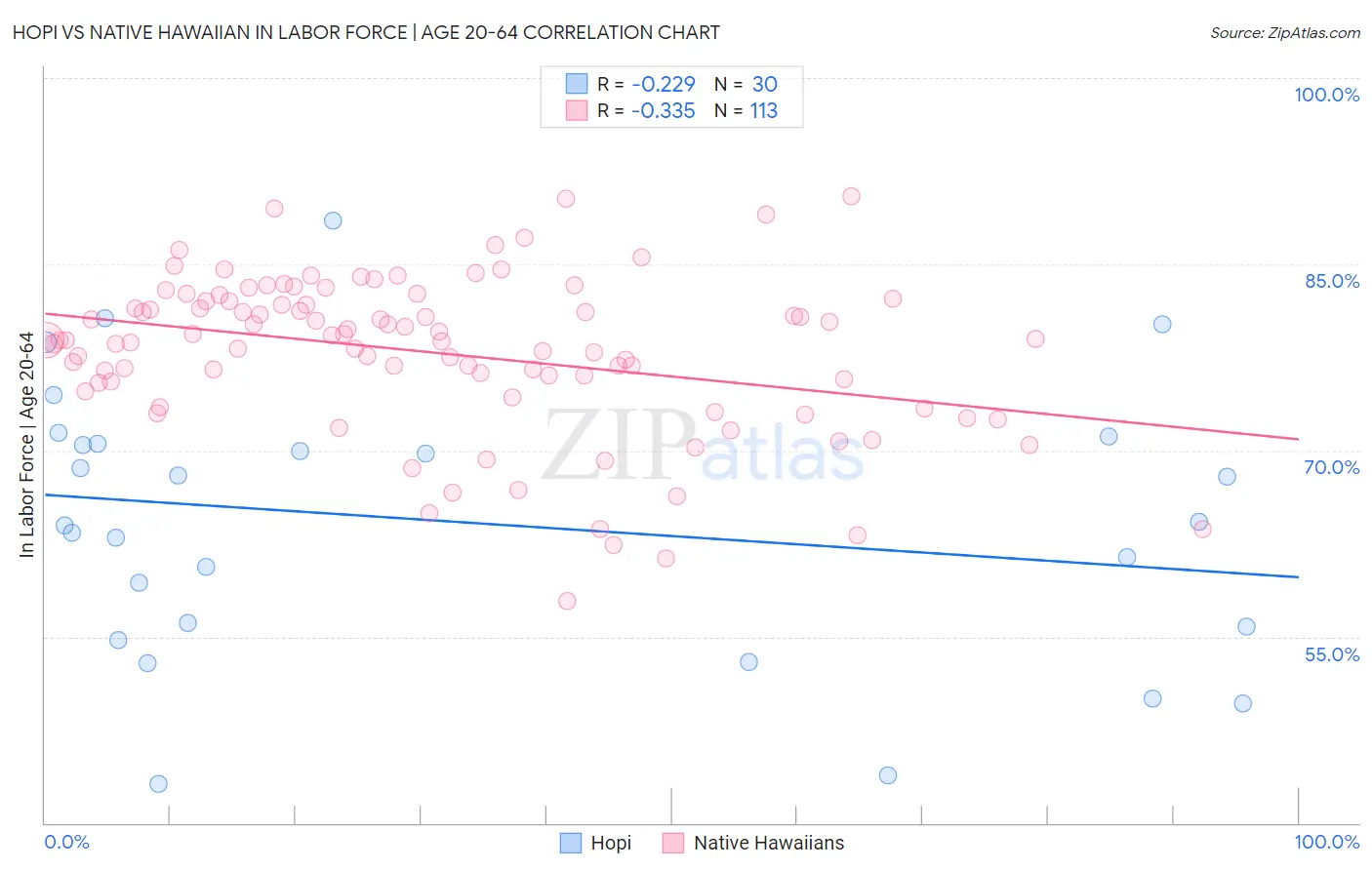 Hopi vs Native Hawaiian In Labor Force | Age 20-64