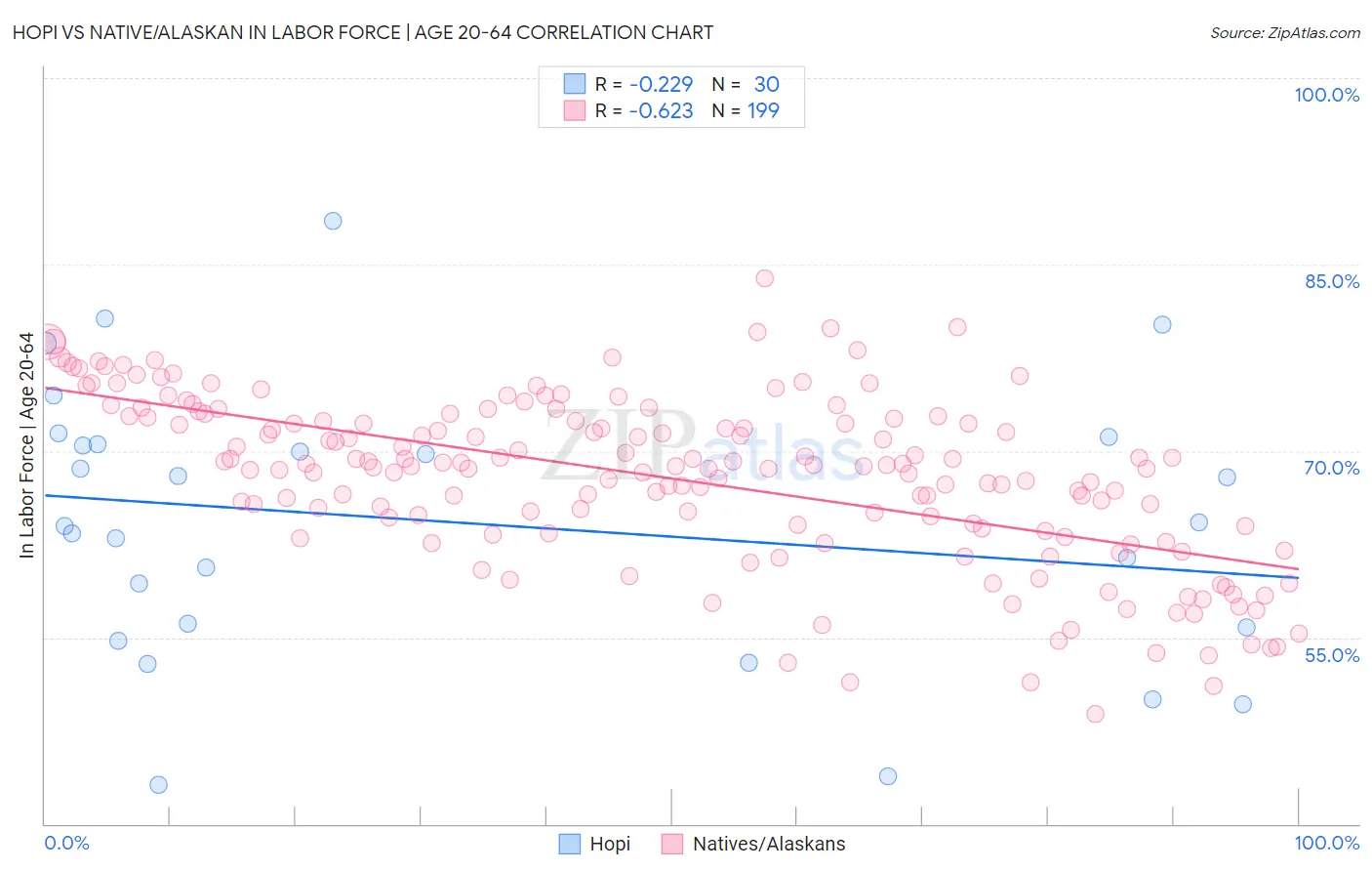 Hopi vs Native/Alaskan In Labor Force | Age 20-64