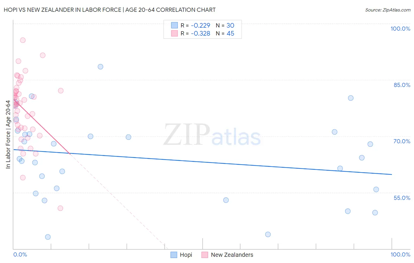 Hopi vs New Zealander In Labor Force | Age 20-64