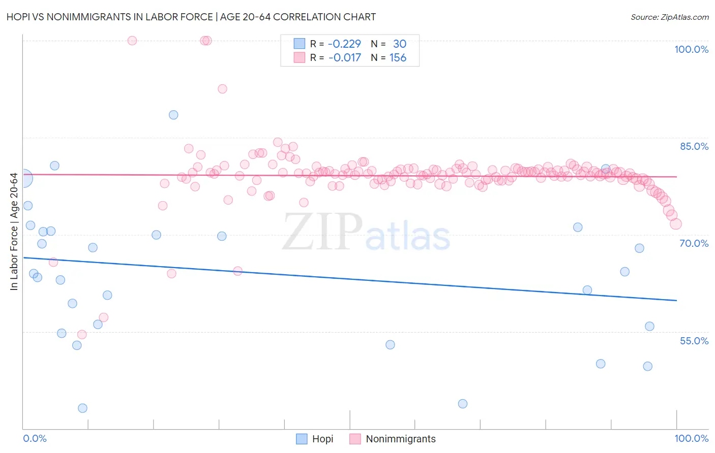 Hopi vs Nonimmigrants In Labor Force | Age 20-64