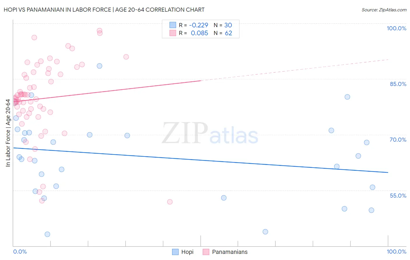 Hopi vs Panamanian In Labor Force | Age 20-64