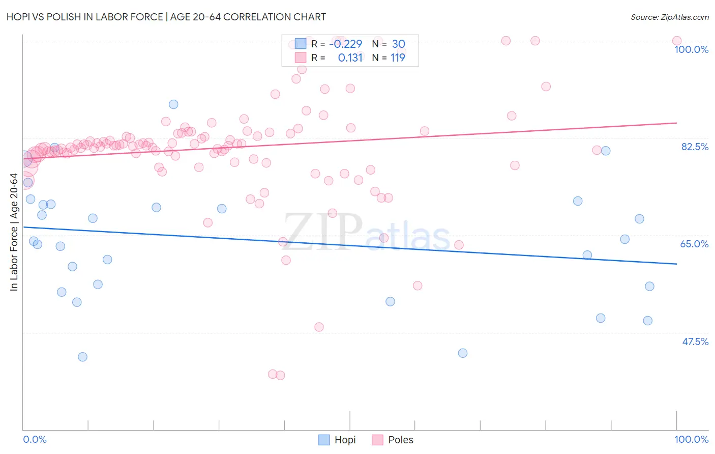 Hopi vs Polish In Labor Force | Age 20-64