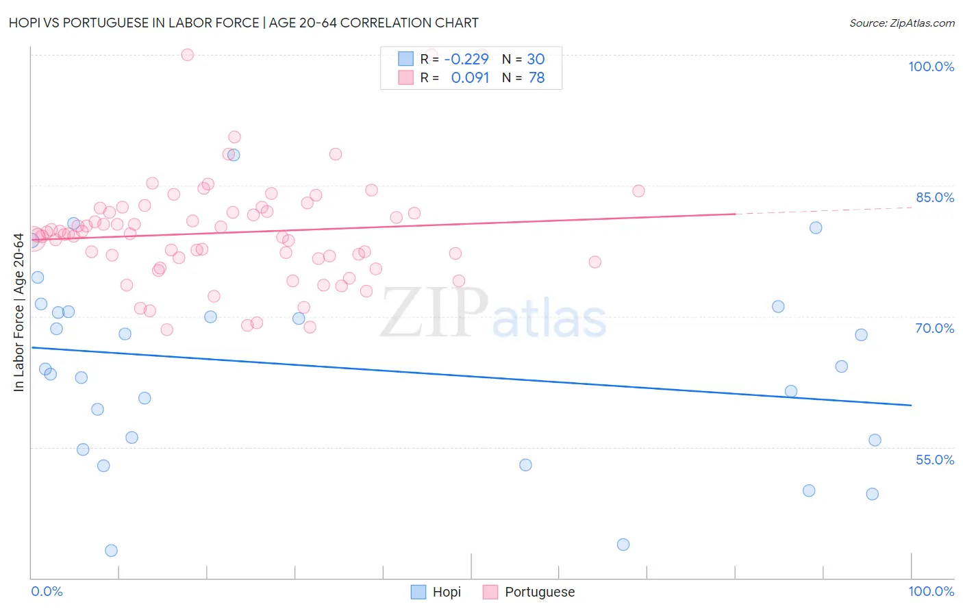 Hopi vs Portuguese In Labor Force | Age 20-64