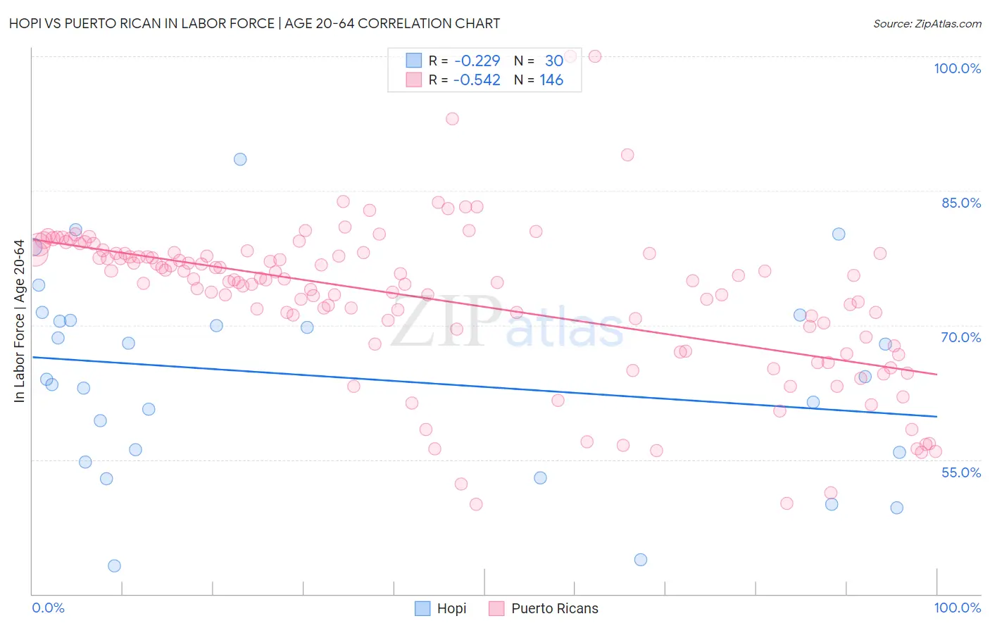 Hopi vs Puerto Rican In Labor Force | Age 20-64