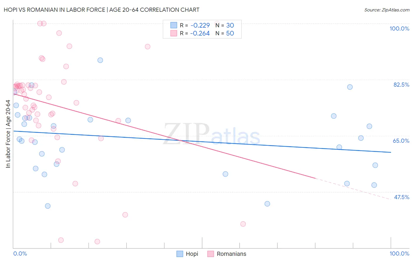 Hopi vs Romanian In Labor Force | Age 20-64