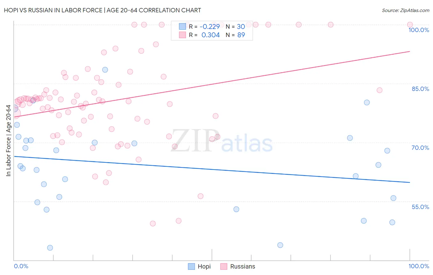 Hopi vs Russian In Labor Force | Age 20-64