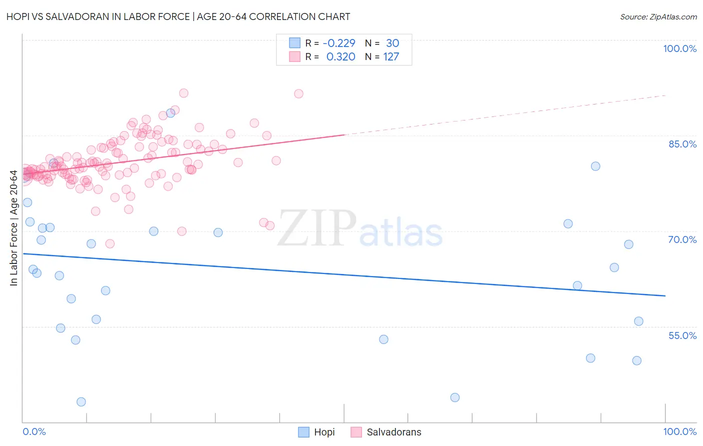 Hopi vs Salvadoran In Labor Force | Age 20-64