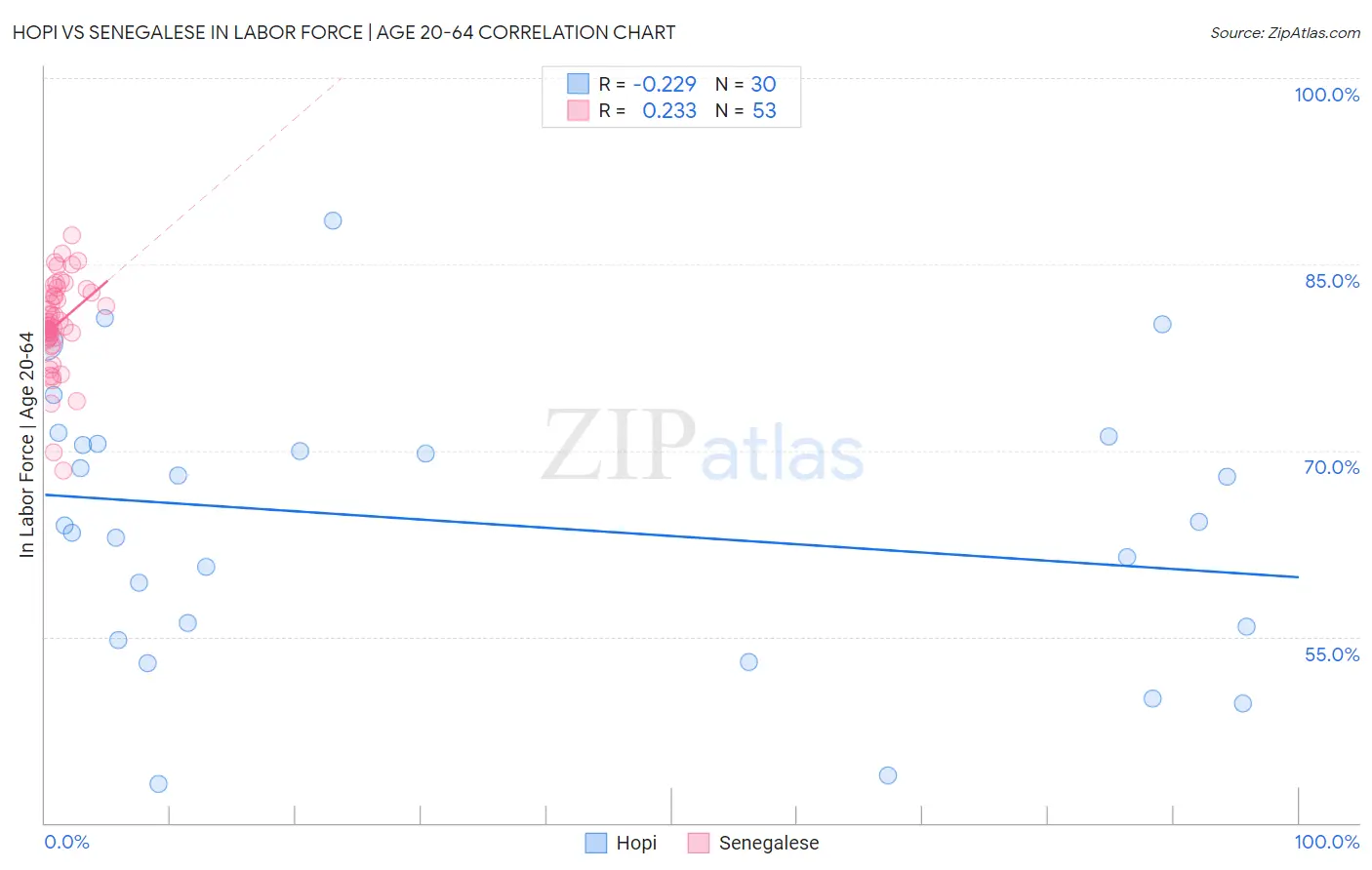 Hopi vs Senegalese In Labor Force | Age 20-64