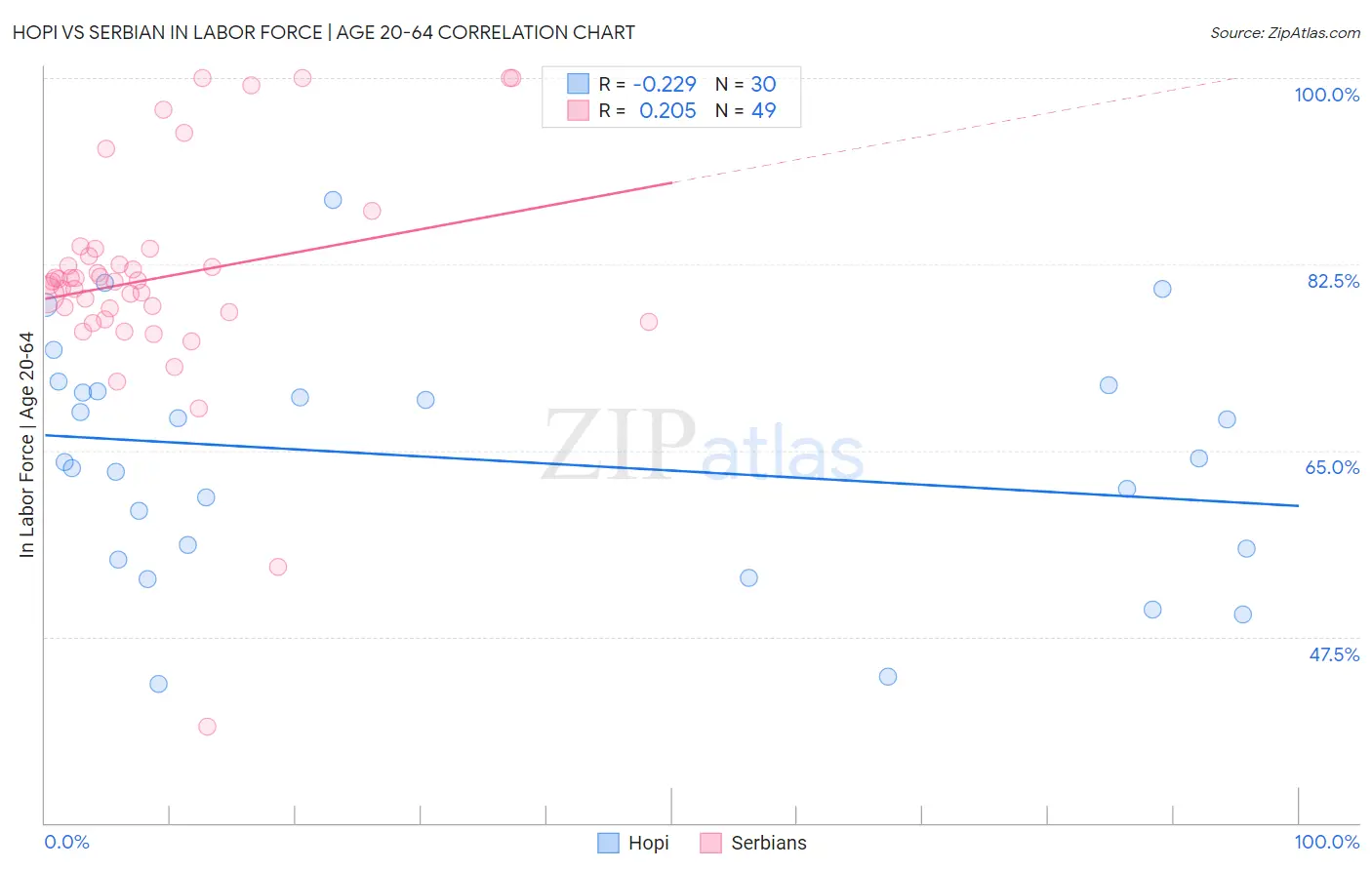 Hopi vs Serbian In Labor Force | Age 20-64