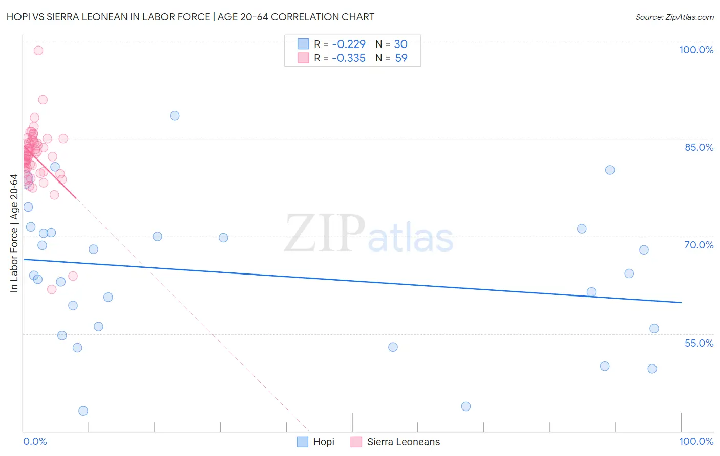 Hopi vs Sierra Leonean In Labor Force | Age 20-64