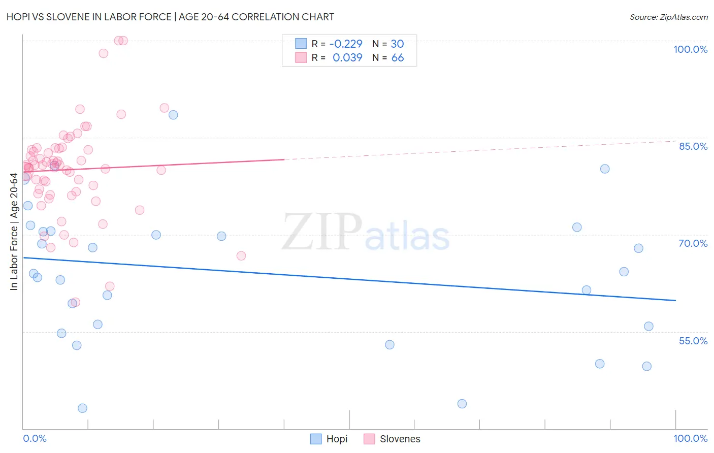 Hopi vs Slovene In Labor Force | Age 20-64